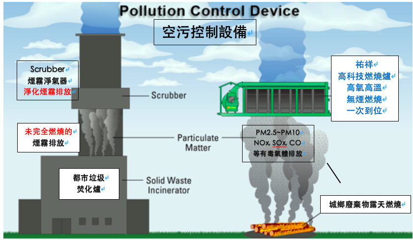 ACD vs incinerator